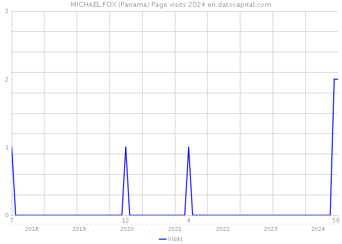 MICHAEL FOX (Panama) Page visits 2024 