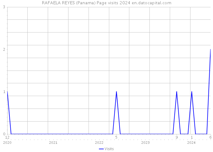 RAFAELA REYES (Panama) Page visits 2024 