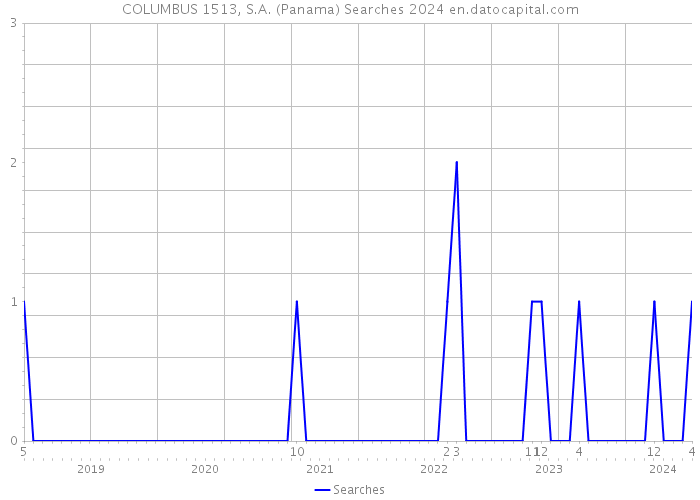 COLUMBUS 1513, S.A. (Panama) Searches 2024 