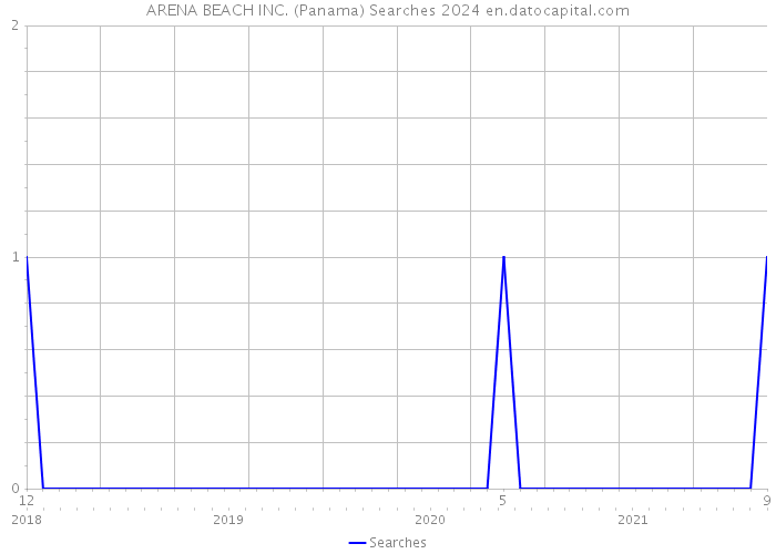 ARENA BEACH INC. (Panama) Searches 2024 