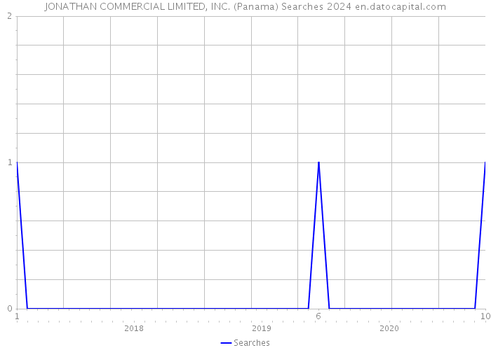 JONATHAN COMMERCIAL LIMITED, INC. (Panama) Searches 2024 