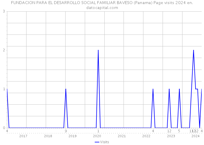 FUNDACION PARA EL DESARROLLO SOCIAL FAMILIAR BAVESO (Panama) Page visits 2024 