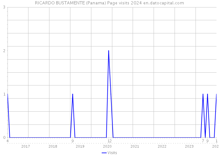 RICARDO BUSTAMENTE (Panama) Page visits 2024 