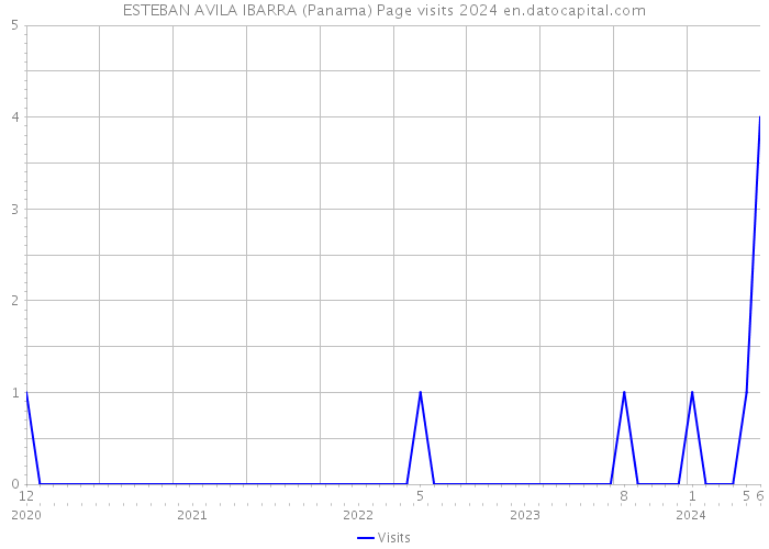 ESTEBAN AVILA IBARRA (Panama) Page visits 2024 