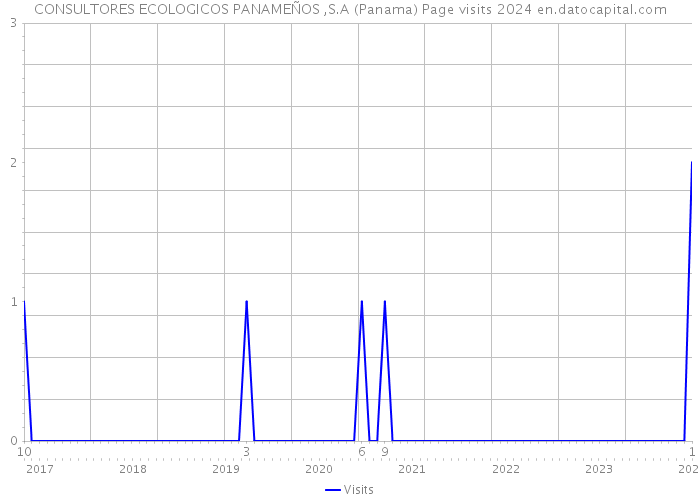 CONSULTORES ECOLOGICOS PANAMEÑOS ,S.A (Panama) Page visits 2024 