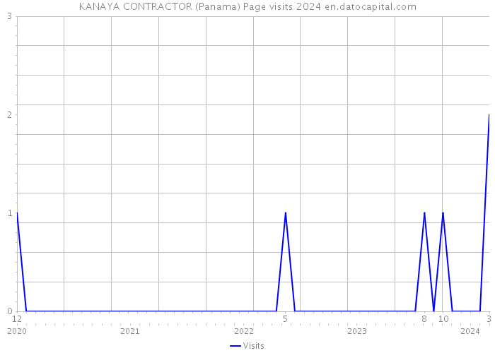 KANAYA CONTRACTOR (Panama) Page visits 2024 