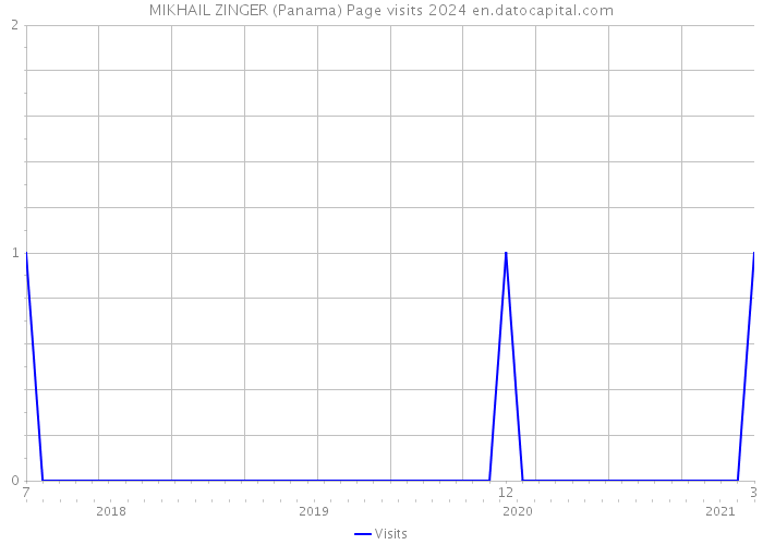 MIKHAIL ZINGER (Panama) Page visits 2024 