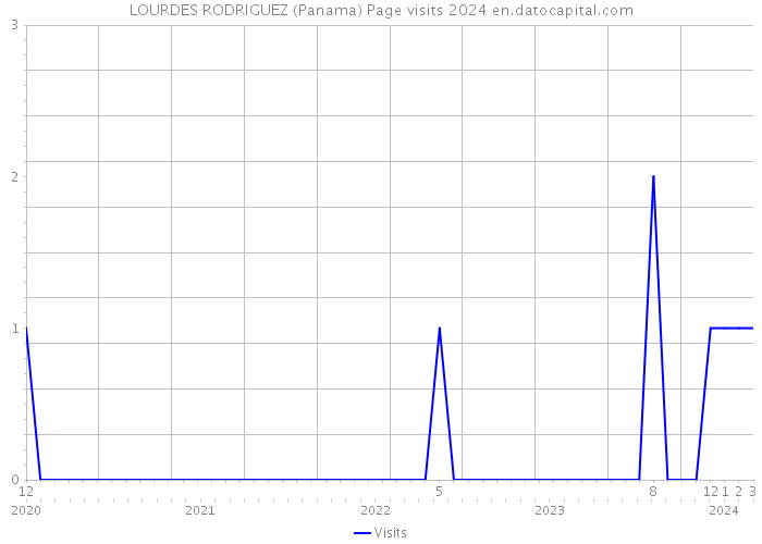 LOURDES RODRIGUEZ (Panama) Page visits 2024 