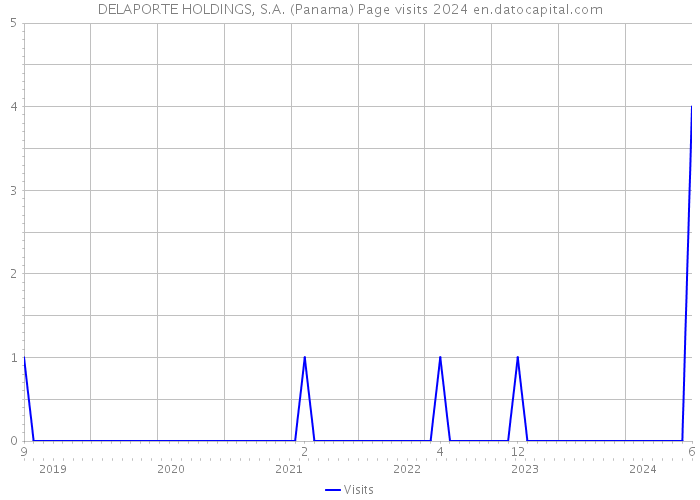 DELAPORTE HOLDINGS, S.A. (Panama) Page visits 2024 