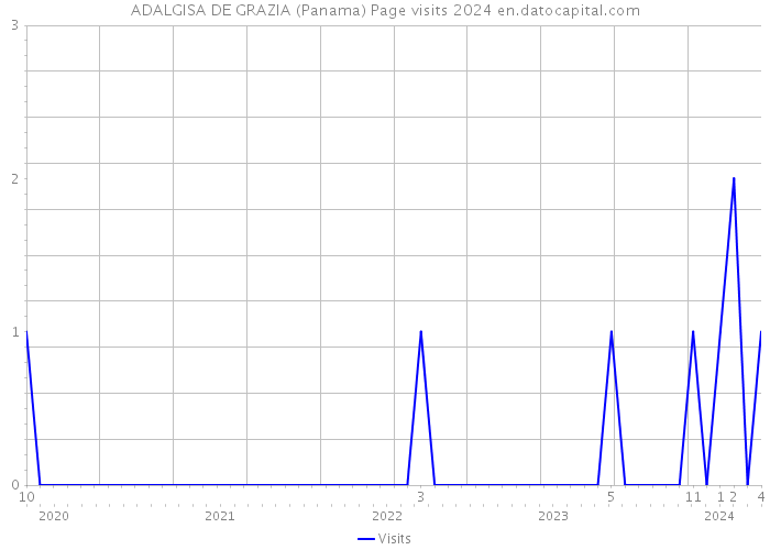 ADALGISA DE GRAZIA (Panama) Page visits 2024 