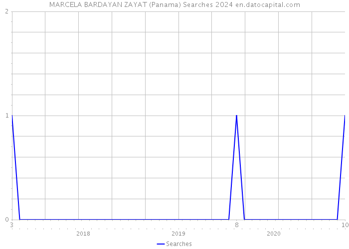 MARCELA BARDAYAN ZAYAT (Panama) Searches 2024 