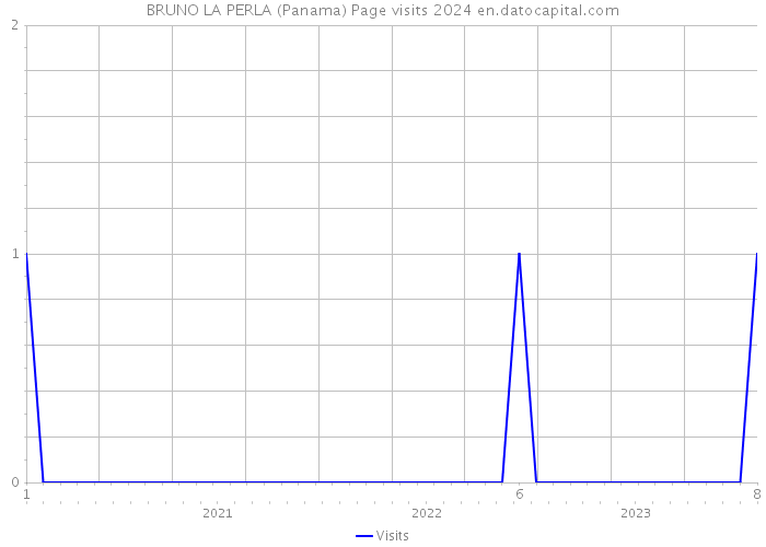 BRUNO LA PERLA (Panama) Page visits 2024 