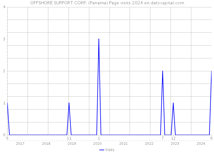 OFFSHORE SUPPORT CORP. (Panama) Page visits 2024 