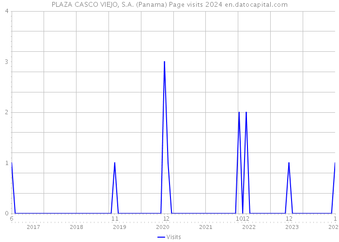 PLAZA CASCO VIEJO, S.A. (Panama) Page visits 2024 