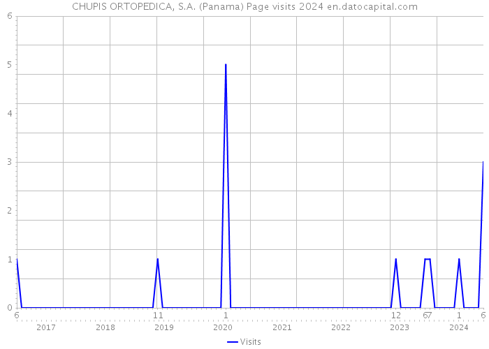 CHUPIS ORTOPEDICA, S.A. (Panama) Page visits 2024 