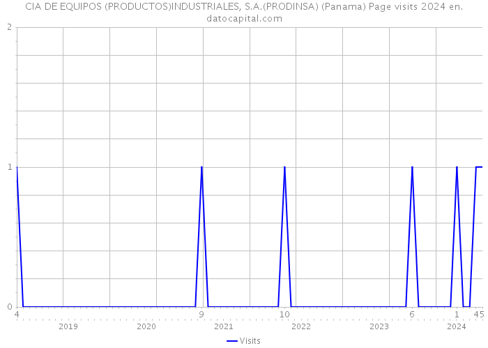 CIA DE EQUIPOS (PRODUCTOS)INDUSTRIALES, S.A.(PRODINSA) (Panama) Page visits 2024 