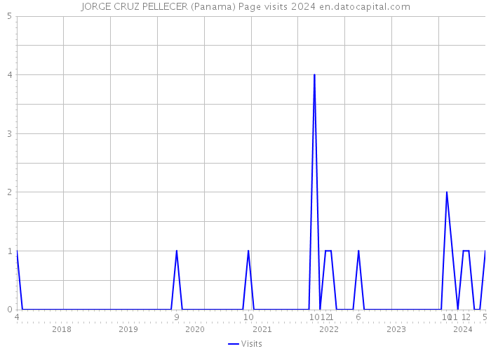JORGE CRUZ PELLECER (Panama) Page visits 2024 