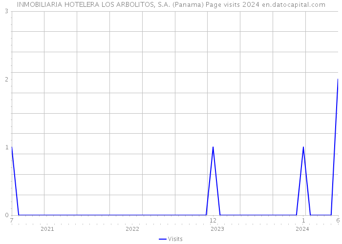 INMOBILIARIA HOTELERA LOS ARBOLITOS, S.A. (Panama) Page visits 2024 