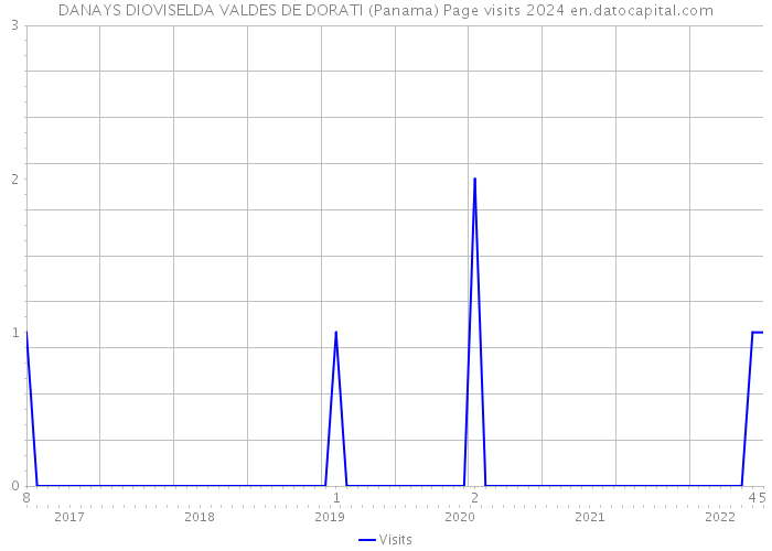 DANAYS DIOVISELDA VALDES DE DORATI (Panama) Page visits 2024 