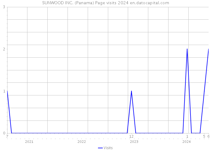 SUNWOOD INC. (Panama) Page visits 2024 