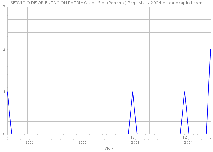 SERVICIO DE ORIENTACION PATRIMONIAL S.A. (Panama) Page visits 2024 