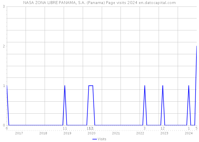 NASA ZONA LIBRE PANAMA, S.A. (Panama) Page visits 2024 