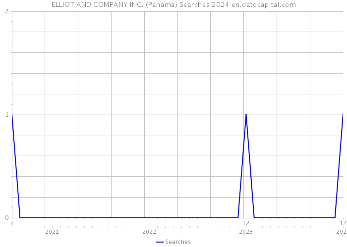 ELLIOT AND COMPANY INC. (Panama) Searches 2024 
