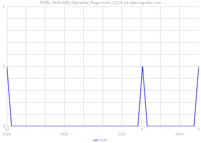 FIDEL SANCHEZ (Panama) Page visits 2024 