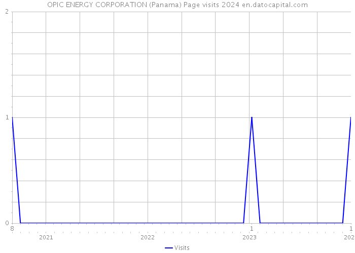 OPIC ENERGY CORPORATION (Panama) Page visits 2024 