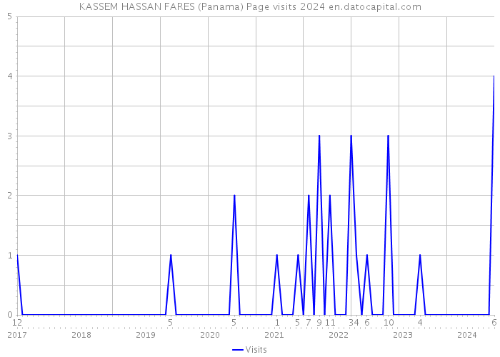 KASSEM HASSAN FARES (Panama) Page visits 2024 