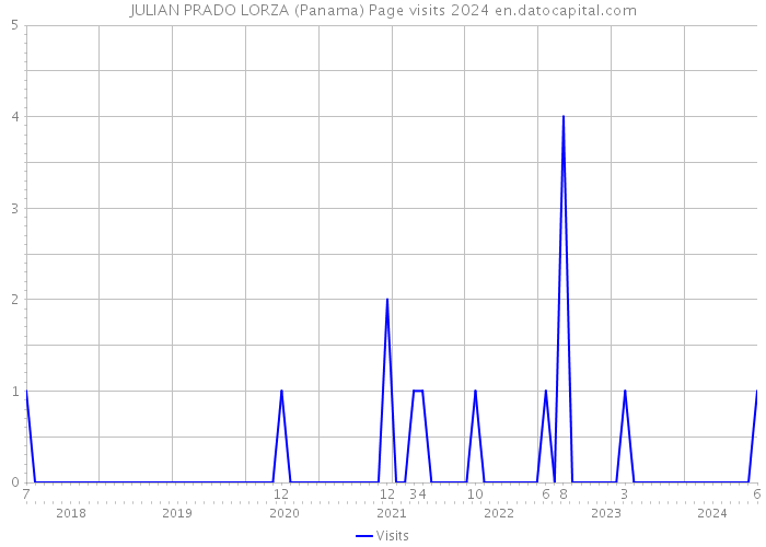 JULIAN PRADO LORZA (Panama) Page visits 2024 
