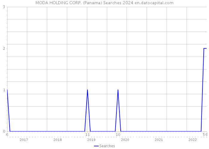 MODA HOLDING CORP. (Panama) Searches 2024 
