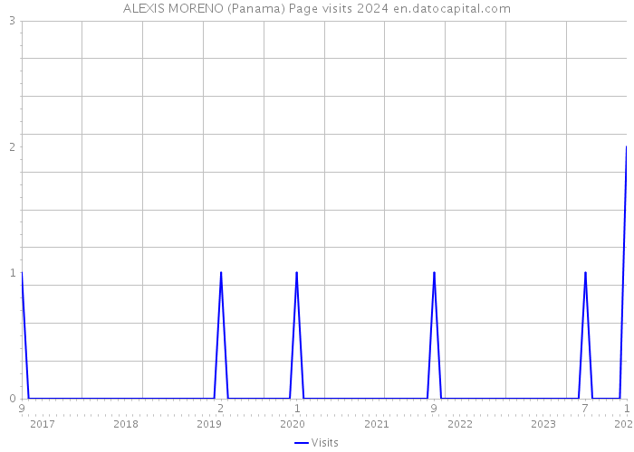 ALEXIS MORENO (Panama) Page visits 2024 