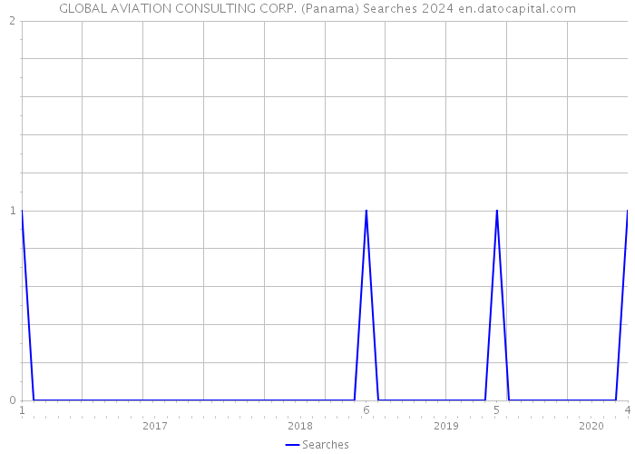 GLOBAL AVIATION CONSULTING CORP. (Panama) Searches 2024 