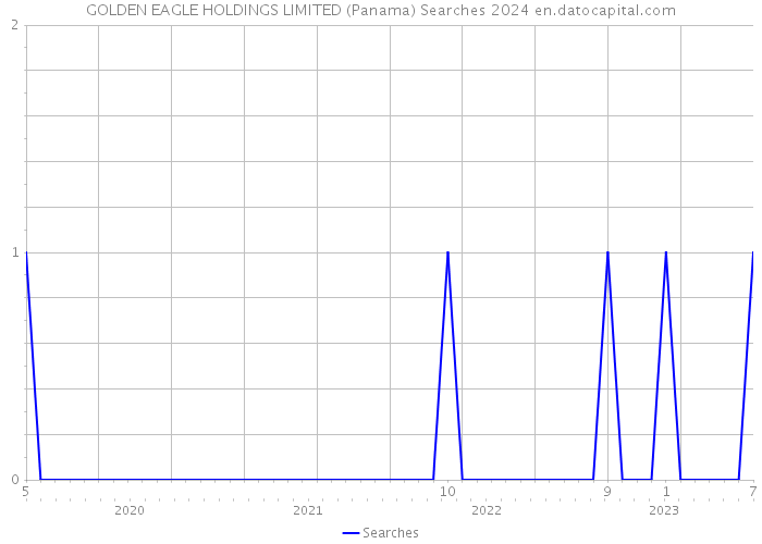 GOLDEN EAGLE HOLDINGS LIMITED (Panama) Searches 2024 