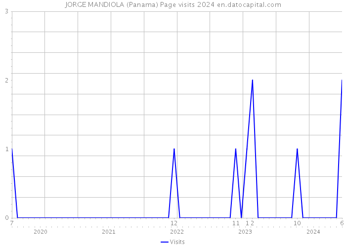 JORGE MANDIOLA (Panama) Page visits 2024 