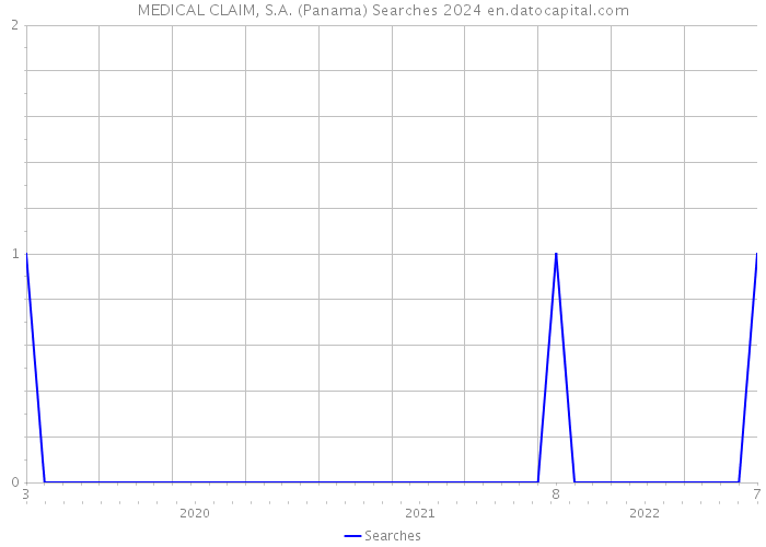 MEDICAL CLAIM, S.A. (Panama) Searches 2024 