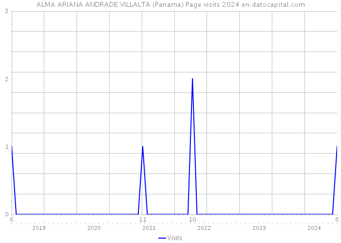 ALMA ARIANA ANDRADE VILLALTA (Panama) Page visits 2024 