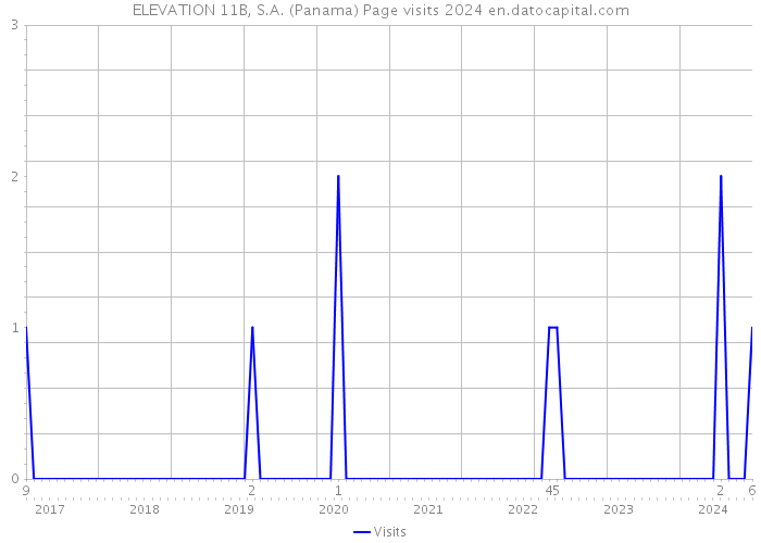 ELEVATION 11B, S.A. (Panama) Page visits 2024 