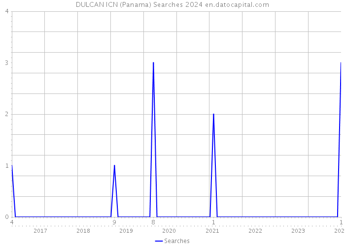 DULCAN ICN (Panama) Searches 2024 