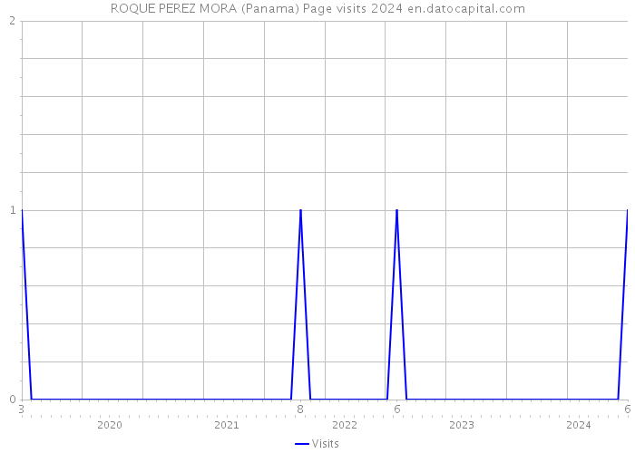 ROQUE PEREZ MORA (Panama) Page visits 2024 
