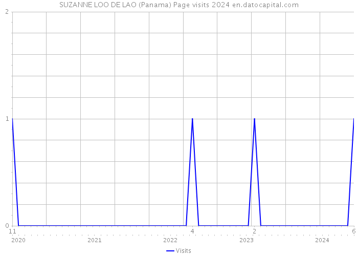 SUZANNE LOO DE LAO (Panama) Page visits 2024 