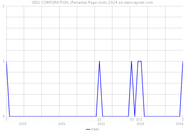 ODG CORPORATION. (Panama) Page visits 2024 
