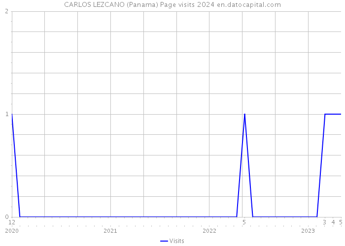 CARLOS LEZCANO (Panama) Page visits 2024 