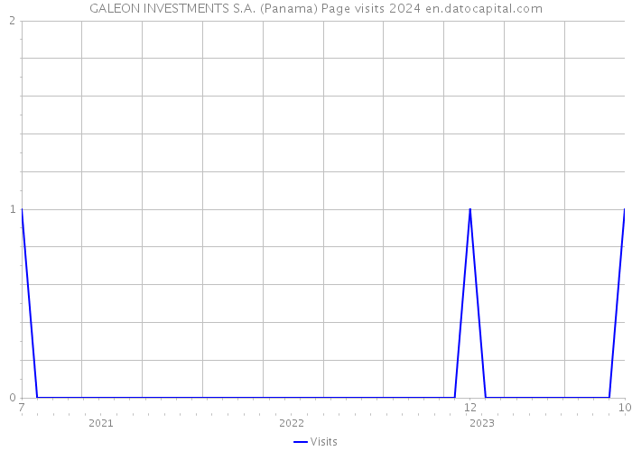 GALEON INVESTMENTS S.A. (Panama) Page visits 2024 