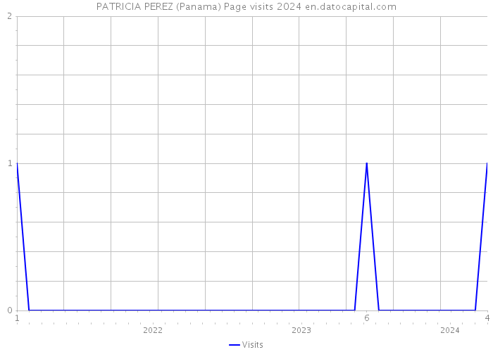 PATRICIA PEREZ (Panama) Page visits 2024 