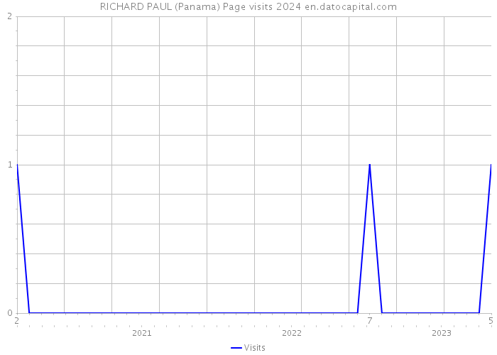 RICHARD PAUL (Panama) Page visits 2024 