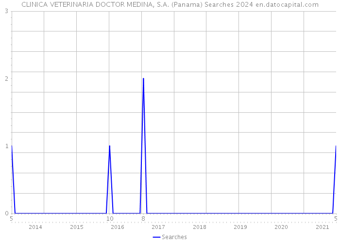 CLINICA VETERINARIA DOCTOR MEDINA, S.A. (Panama) Searches 2024 
