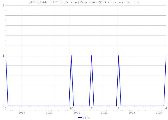 JAMES DANIEL OMER (Panama) Page visits 2024 