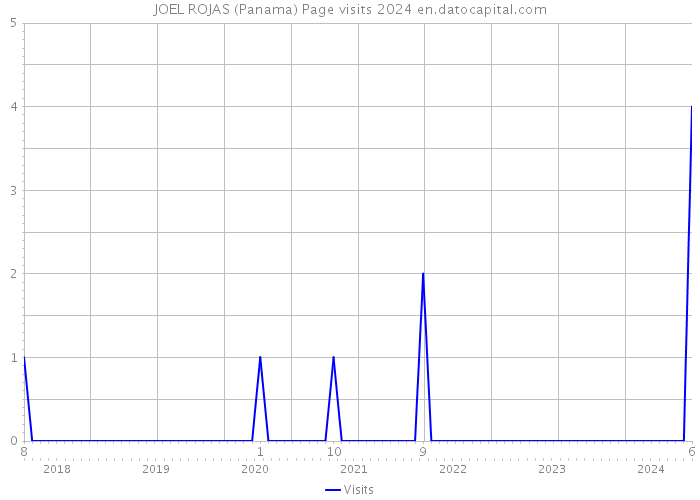 JOEL ROJAS (Panama) Page visits 2024 